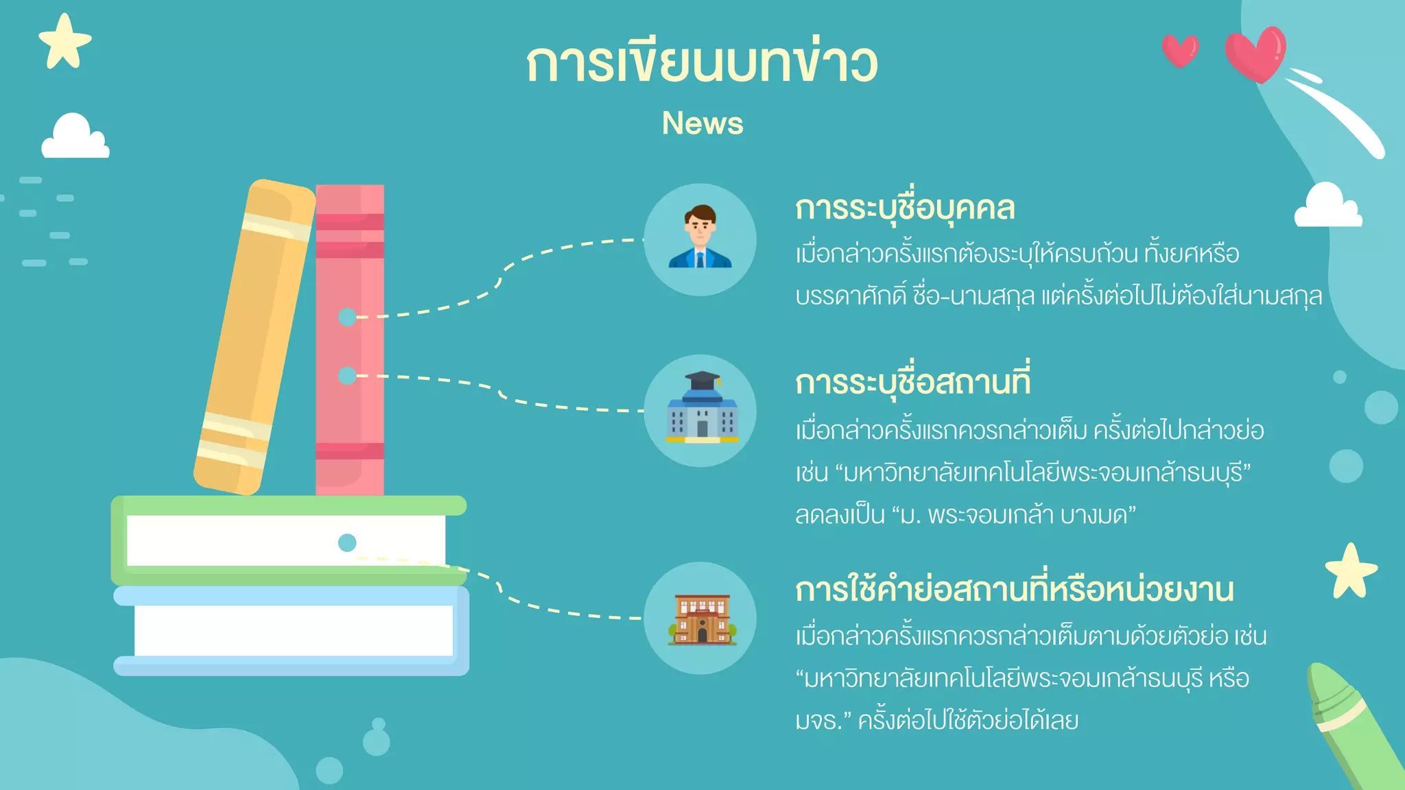 การระบุชื่อบุคคล
เมื่อกล่าวครั้งแรกต้องระบุให้ครบถ้วนทั้งยศหรือ
บรรดาศักดิ์ ชื่อ-นามสกุล แต่ครั้งต่อไปไม่ต้องใส่นามสกุล
การระบุชื่อสถานที่
เมื่อกล่าวครั้งแรกควรกล่าวเต็ม ครั้งต่อไปกล่าวย่อ
เช่น “มหาวิทยาลัยเทคโนโลยีพระจอมเกล้าธนบุรี”
ลดลงเป็น “ม. พระจอมเกล้า บางมด”
การใช้คาย่อสถานที่หรือหน่วยงาน
เมื่อกล่าวครั้งแรกควรกล่าวเต็มตามด้วยตัวย่อเช่น
“มหาวิทยาลัยเทคโนโลยีพระจอมเกล้าธนบุรี หรือ
มจธ.” ครั้งต่อไปใช้ตัวย่อได้เลย
การเขียนบทข่าว
News
 