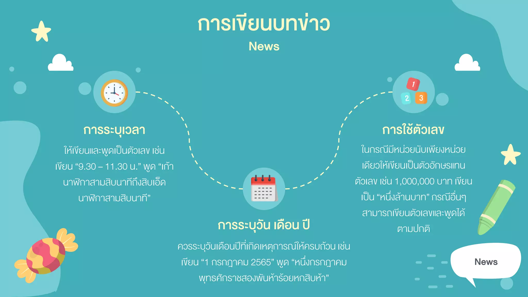 News
การเขียนบทข่าว
News
การระบุเวลา
ให้เขียนและพูดเป็นตัวเลข เช่น
เขียน “9.30 – 11.30 น.” พูด “เก้า
นาฬิกาสามสิบนาทีถึงสิบเอ็ด
นาฬิกาสามสิบนาที”
การระบุวัน เดือน ปี
ควรระบุวันเดือนปีที่เกิดเหตุการณ์ให้ครบถ้วนเช่น
เขียน “1 กรกฎาคม 2565” พูด “หนึ่งกรกฎาคม
พุทธศักราชสองพันห้าร้อยหกสิบห้า”
การใช้ตัวเลข
ในกรณีมีหน่วยนับเพียงหน่วย
เดียวให้เขียนเป็นตัวอักษรแทน
ตัวเลข เช่น 1,000,000 บาท เขียน
เป็น “หนึ่งล้านบาท”กรณีอื่นๆ
สามารถเขียนตัวเลขและพูดได้
ตามปกติ
 