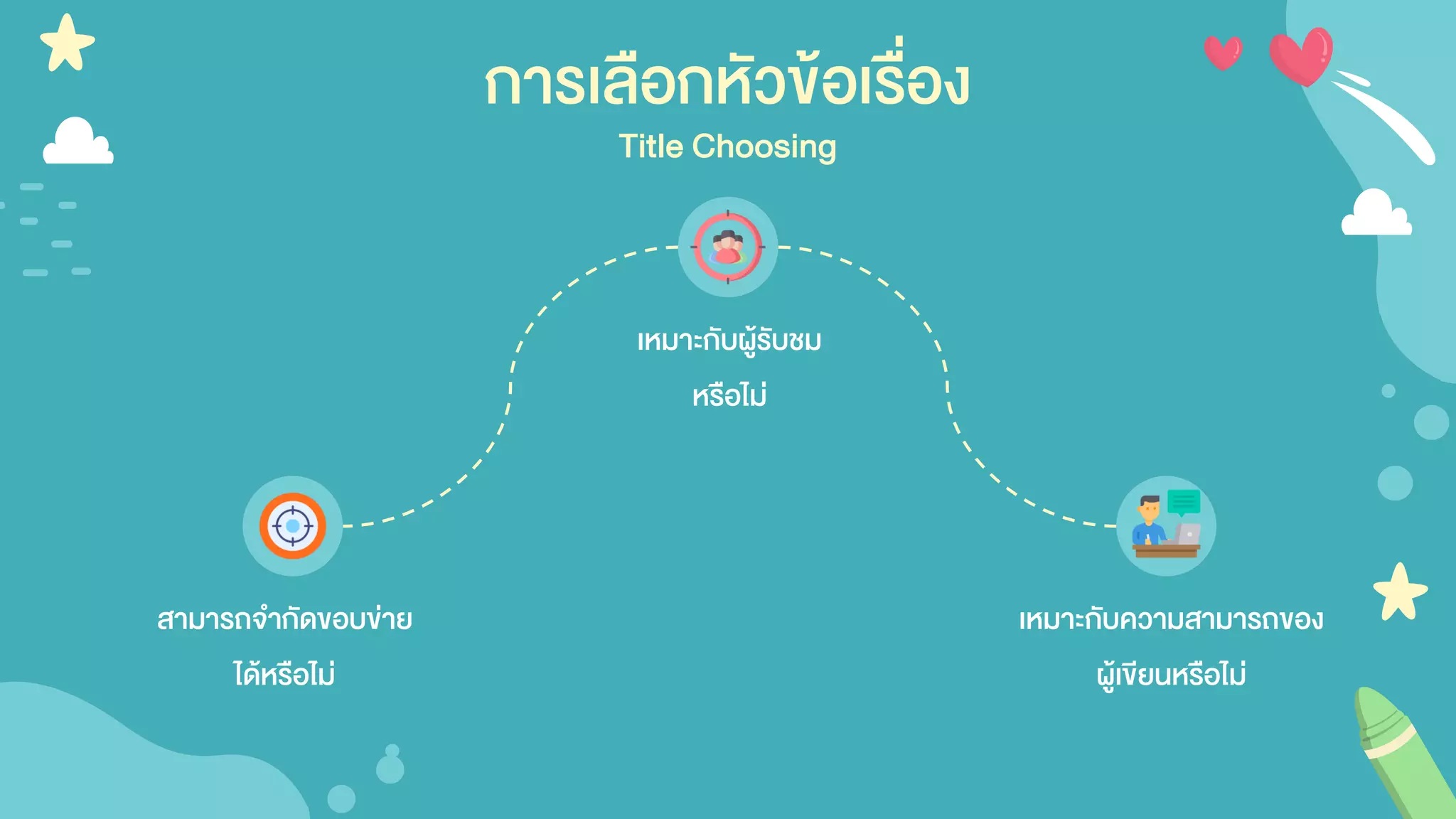 สามารถจากัดขอบข่าย
ได้หรือไม่
เหมาะกับความสามารถของ
ผู้เขียนหรือไม่
เหมาะกับผู้รับชม
หรือไม่
การเลือกหัวข้อเรื่อง
Title Choosing
 