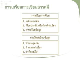 การเตรียมการเขียน
1. เตรียมแนวคิด
2. เลือกประเด็นหรือเรื่องที่จะเขียน
3. การเตรียมข้อมูล

       การจัดระเบียบข้อมูล
1. กําหนดจุดเน้น
2. กําหนดแก่นเรื่อง
3. วางโครงเรื่อง
 