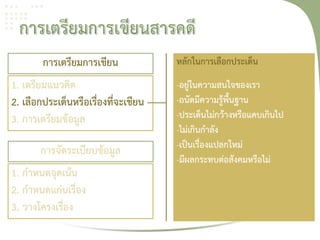 การเตรียมการเขียน             หลักในการเลือกประเด็น
1. เตรียมแนวคิด                       -อยูในความสนใจของเรา
                                           ่
2. เลือกประเด็นหรือเรื่องที่จะเขียน   -ถนัดมีความรู้พนฐาน
                                                     ื้
3. การเตรียมข้อมูล                    -ประเด็นไม่กว้างหรือแคบเกินไป
                                      -ไม่เกินกําลัง
       การจัดระเบียบข้อมูล            -เป็นเรื่องแปลกใหม่
                                      -มีผลกระทบต่อสังคมหรือไม่
1. กําหนดจุดเน้น
2. กําหนดแก่นเรื่อง
3. วางโครงเรื่อง
 