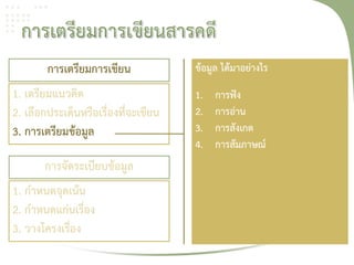 การเตรียมการเขียน             ข้อมูล ได้มาอย่างไร
1. เตรียมแนวคิด                       1.   การฟัง
2. เลือกประเด็นหรือเรื่องที่จะเขียน   2.   การอ่าน
3. การเตรียมข้อมูล                    3.   การสังเกต
                                      4.   การสัมภาษณ์
       การจัดระเบียบข้อมูล
1. กําหนดจุดเน้น
2. กําหนดแก่นเรื่อง
3. วางโครงเรื่อง
 