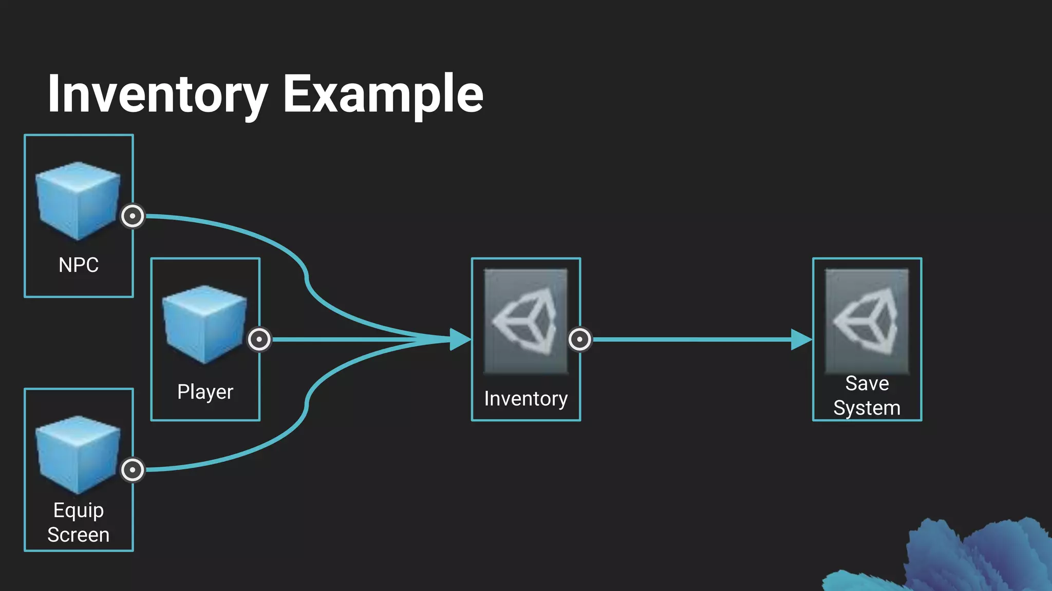 InventoryPlayer
Inventory Example
Equip
Screen
NPC
Save
System
 