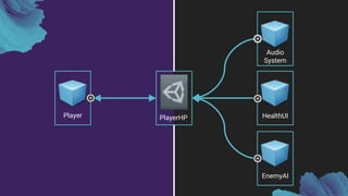 PlayerHPPlayer
EnemyAI
HealthUI
Audio
System
 