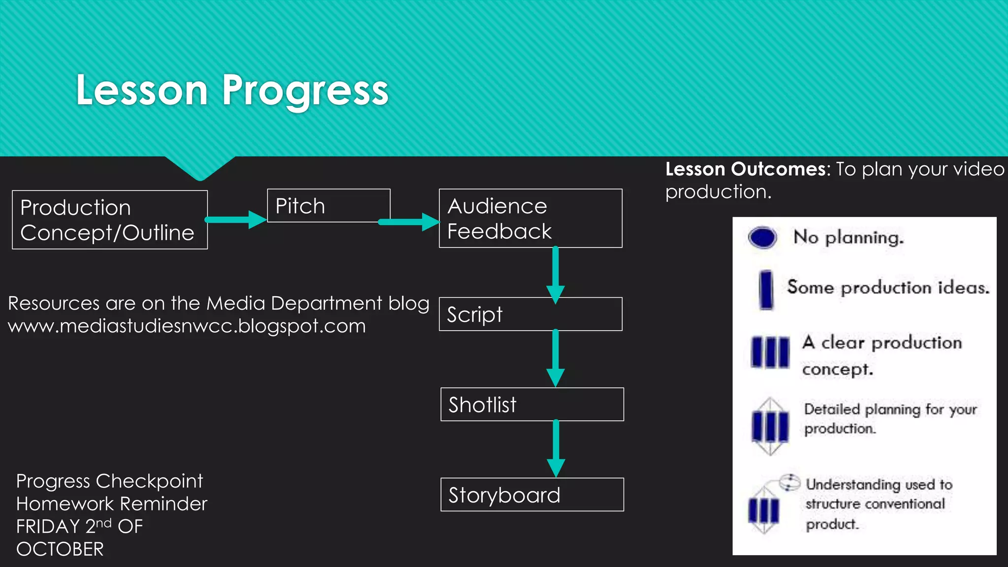 Lesson Progress
Production
Concept/Outline
Pitch Audience
Feedback
Script
Shotlist
Storyboard
Lesson Outcomes: To plan your video
production.
Resources are on the Media Department blog
www.mediastudiesnwcc.blogspot.com
Progress Checkpoint
Homework Reminder
FRIDAY 2nd OF
OCTOBER
 