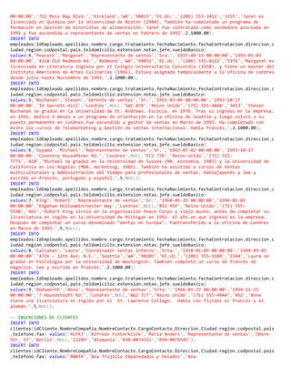 00:00:00','722 Moss Bay Blvd.','Kirkland','WA','98033','EE.UU.','(206) 555-3412','3355','Janet es
licenciada en Química por la Universidad de Boston (1984). También ha completado un programa de
formación en Gestión de minoristas de alimentación. Janet fue contratada como vendedora asociada en
1991 y fue ascendida a representante de ventas en Febrero de 1992',2,1000.00);
INSERT INTO
empleados(IdEmpleado,apellidos,nombre,cargo,tratamiento,fechaNacimiento,fechaContratacion,direccion,c
iudad,region,codpostal,pais,teldomicilio,extension,notas,jefe,sueldoBasico)
values(4,'Peacock','Margaret','Representante de ventas','Sra.','1937-09-19 00:00:00','1993-05-03
00:00:00','4110 Old Redmond Rd.','Redmond','WA','98052','EE.UU.','(206) 555-8122','5176','Margaret es
licenciada en Literatura inglesa por el Colegio Universitario Concordia (1958). y tiene un master del
Instituto Americano de Artes Culinarias (1966). Estuvo asignada temporalmente a la oficina de Londres
desde julio hasta Noviembre de 1992.',2,1000.00);
INSERT INTO
empleados(IdEmpleado,apellidos,nombre,cargo,tratamiento,fechaNacimiento,fechaContratacion,direccion,c
iudad,region,codpostal,pais,teldomicilio,extension,notas,jefe,sueldoBasico)
values(5,'Buchanan','Steven','Gerente de ventas','Sr.','1955-03-04 00:00:00','1993-10-17
00:00:00','14 Garrett Hill','Londres',NULL,'SW1 8JR','Reino Unido','(71) 555-4848','3453','Steven
Buchanan se graduó en la Universidad de St. Andrews. Escocia. en 1976. Tras su ingreso en la empresa.
en 1992. dedicó 6 meses a un programa de orientación en la oficina de Seattle y luego volvió a su
puesto permanente en Londres.Fue ascendido a gestor de ventas en Marzo de 1993. Ha completado con
éxito los cursos de Telemarketing y Gestión de ventas internacional. Habla francés.',2,1000.00);
INSERT INTO
empleados(IdEmpleado,apellidos,nombre,cargo,tratamiento,fechaNacimiento,fechaContratacion,direccion,c
iudad,region,codpostal,pais,teldomicilio,extension,notas,jefe,sueldoBasico)
values(6,'Suyama','Michael','Representante de ventas','Sr.','1963-07-02 00:00:00','1993-10-17
00:00:00','Coventry HouseMiner Rd.','Londres',NULL,'EC2 7JR','Reino Unido','(71) 555-
7773','428','Michael se graduó en la Universidad de Sussex (MA. economía. 1983) y la Universidad de
California en Los Angeles (MBA. marketing. 1986). También ha asistido a cursos de Ventas
multiculturales y Administración del tiempo para profesionales de ventas. Hablajaponés y lee y
escribe en francés. portugués y español.',5,NULL);
INSERT INTO
empleados(IdEmpleado,apellidos,nombre,cargo,tratamiento,fechaNacimiento,fechaContratacion,direccion,c
iudad,region,codpostal,pais,teldomicilio,extension,notas,jefe,sueldoBasico)
values(7,'King','Robert','Representante de ventas','Sr.','1960-05-29 00:00:00','1994-01-02
00:00:00','Edgeham HollowWinchester Way','Londres',NULL,'RG1 9SP','Reino Unido','(71) 555-
5598','465','Robert King sirvió en la organización Peace Corps y viajó mucho. antes de completar su
licenciatura en inglés en la Universidad de Michigan en 1992. el año en que ingresó en la empresa.
Después de completar un curso denominado "Ventas en Europa". fuetransferido a la oficina de Londres
en Marzo de 1993.',5,NULL);
INSERT INTO
empleados(IdEmpleado,apellidos,nombre,cargo,tratamiento,fechaNacimiento,fechaContratacion,direccion,c
iudad,region,codpostal,pais,teldomicilio,extension,notas,jefe,sueldoBasico)
values(8,'Callahan','Laura','Coordinador ventas interno','Srta.','1958-01-09 00:00:00','1994-03-05
00:00:00','4726 - 11th Ave. N.E.','Seattle','WA','98105','EE.UU.','(206) 555-1189','2344','Laura se
graduó en Psicología por la Universidad de Washington. También completó un curso de francés de
negocios. Lee y escribe en francés.',2,1000.00);
INSERT INTO
empleados(IdEmpleado,apellidos,nombre,cargo,tratamiento,fechaNacimiento,fechaContratacion,direccion,c
iudad,region,codpostal,pais,teldomicilio,extension,notas,jefe,sueldoBasico)
values(9,'Dodsworth','Anne','Representante de ventas','Srta.','1966-01-27 00:00:00','1994-11-15
00:00:00','7 Houndstooth Rd.','Londres',NULL,'WG2 7LT','Reino Unido','(71) 555-4444','452','Anne
tiene una licenciatura en inglés por el St. Lawrence College. Habla con fluidez el francés y el
alemán.',5,NULL);
-- INSERCIONES DE CLIENTES
INSERT INTO
clientes(idCliente,NombreCompañia,NombreContacto,CargoContacto,Direccion,Ciudad,region,codpostal,pais
,telefono,fax) values('ALFKI','Alfreds Futterkiste','Maria Anders','Representante de ventas','Obere
Str. 57','Berlín',NULL,'12209','Alemania','030-0074321','030-0076545');
INSERT INTO
clientes(idCliente,NombreCompañia,NombreContacto,CargoContacto,Direccion,Ciudad,region,codpostal,pais
,telefono,fax) values('ANATR','Ana Trujillo Emparedados y helados','Ana
 
