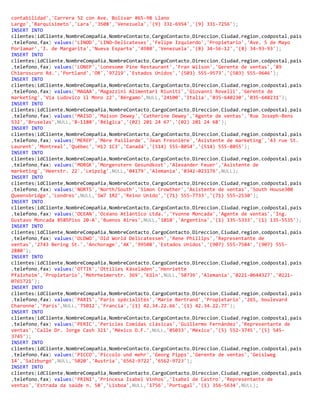 contabilidad','Carrera 52 con Ave. Bolívar #65-98 Llano
Largo','Barquisimeto','Lara','3508','Venezuela','(9) 331-6954','(9) 331-7256');
INSERT INTO
clientes(idCliente,NombreCompañia,NombreContacto,CargoContacto,Direccion,Ciudad,region,codpostal,pais
,telefono,fax) values('LINOD','LINO-Delicateses','Felipe Izquierdo','Propietario','Ave. 5 de Mayo
Porlamar','I. de Margarita','Nueva Esparta','4980','Venezuela','(8) 34-56-12','(8) 34-93-93');
INSERT INTO
clientes(idCliente,NombreCompañia,NombreContacto,CargoContacto,Direccion,Ciudad,region,codpostal,pais
,telefono,fax) values('LONEP','Lonesome Pine Restaurant','Fran Wilson','Gerente de ventas','89
Chiaroscuro Rd.','Portland','OR','97219','Estados Unidos','(503) 555-9573','(503) 555-9646');
INSERT INTO
clientes(idCliente,NombreCompañia,NombreContacto,CargoContacto,Direccion,Ciudad,region,codpostal,pais
,telefono,fax) values('MAGAA','Magazzini Alimentari Riuniti','Giovanni Rovelli','Gerente de
marketing','Via Ludovico il Moro 22','Bérgamo',NULL,'24100','Italia','035-640230','035-640231');
INSERT INTO
clientes(idCliente,NombreCompañia,NombreContacto,CargoContacto,Direccion,Ciudad,region,codpostal,pais
,telefono,fax) values('MAISD','Maison Dewey','Catherine Dewey','Agente de ventas','Rue Joseph-Bens
532','Bruselas',NULL,'B-1180','Bélgica','(02) 201 24 67','(02) 201 24 68');
INSERT INTO
clientes(idCliente,NombreCompañia,NombreContacto,CargoContacto,Direccion,Ciudad,region,codpostal,pais
,telefono,fax) values('MEREP','Mère Paillarde','Jean Fresnière','Asistente de marketing','43 rue St.
Laurent','Montreal','Québec','H1J 1C3','Canadá','(514) 555-8054','(514) 555-8055');
INSERT INTO
clientes(idCliente,NombreCompañia,NombreContacto,CargoContacto,Direccion,Ciudad,region,codpostal,pais
,telefono,fax) values('MORGK','Morgenstern Gesundkost','Alexander Feuer','Asistente de
marketing','Heerstr. 22','Leipzig',NULL,'04179','Alemania','0342-023176',NULL);
INSERT INTO
clientes(idCliente,NombreCompañia,NombreContacto,CargoContacto,Direccion,Ciudad,region,codpostal,pais
,telefono,fax) values('NORTS','North/South','Simon Crowther','Asistente de ventas','South House300
Queensbridge','Londres',NULL,'SW7 1RZ','Reino Unido','(71) 555-7733','(71) 555-2530');
INSERT INTO
clientes(idCliente,NombreCompañia,NombreContacto,CargoContacto,Direccion,Ciudad,region,codpostal,pais
,telefono,fax) values('OCEAN','Océano Atlántico Ltda.','Yvonne Moncada','Agente de ventas','Ing.
Gustavo Moncada 8585Piso 20-A','Buenos Aires',NULL,'1010','Argentina','(1) 135-5333','(1) 135-5535');
INSERT INTO
clientes(idCliente,NombreCompañia,NombreContacto,CargoContacto,Direccion,Ciudad,region,codpostal,pais
,telefono,fax) values('OLDWO','Old World Delicatessen','Rene Phillips','Representante de
ventas','2743 Bering St.','Anchorage','AK','99508','Estados Unidos','(907) 555-7584','(907) 555-
2880');
INSERT INTO
clientes(idCliente,NombreCompañia,NombreContacto,CargoContacto,Direccion,Ciudad,region,codpostal,pais
,telefono,fax) values('OTTIK','Ottilies Käseladen','Henriette
Pfalzheim','Propietario','Mehrheimerstr. 369','Köln',NULL,'50739','Alemania','0221-0644327','0221-
0765721');
INSERT INTO
clientes(idCliente,NombreCompañia,NombreContacto,CargoContacto,Direccion,Ciudad,region,codpostal,pais
,telefono,fax) values('PARIS','Paris spécialités','Marie Bertrand','Propietario','265, boulevard
Charonne','París',NULL,'75012','Francia','(1) 42.34.22.66','(1) 42.34.22.77');
INSERT INTO
clientes(idCliente,NombreCompañia,NombreContacto,CargoContacto,Direccion,Ciudad,region,codpostal,pais
,telefono,fax) values('PERIC','Pericles Comidas clásicas','Guillermo Fernández','Representante de
ventas','Calle Dr. Jorge Cash 321','México D.F.',NULL,'05033','México','(5) 552-3745','(5) 545-
3745');
INSERT INTO
clientes(idCliente,NombreCompañia,NombreContacto,CargoContacto,Direccion,Ciudad,region,codpostal,pais
,telefono,fax) values('PICCO','Piccolo und mehr','Georg Pipps','Gerente de ventas','Geislweg
14','Salzburgo',NULL,'5020','Austria','6562-9722','6562-9723');
INSERT INTO
clientes(idCliente,NombreCompañia,NombreContacto,CargoContacto,Direccion,Ciudad,region,codpostal,pais
,telefono,fax) values('PRINI','Princesa Isabel Vinhos','Isabel de Castro','Representante de
ventas','Estrada da saúde n. 58','Lisboa',NULL,'1756','Portugal','(1) 356-5634',NULL);
 