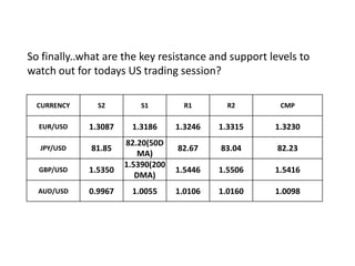 So finally..what are the key resistance and support levels to watch out for todays US trading session?