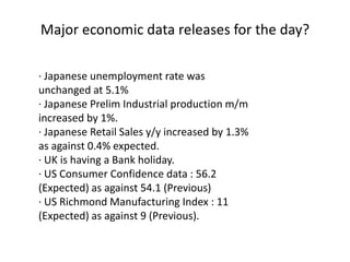 Major economic data releases for the day?· Japanese unemployment rate was unchanged at 5.1%· Japanese Prelim Industrial production m/m increased by 1%.· Japanese Retail Sales y/y increased by 1.3% as against 0.4% expected.· UK is having a Bank holiday.· US Consumer Confidence data : 56.2 (Expected) as against 54.1 (Previous)· US Richmond Manufacturing Index : 11 (Expected) as against 9 (Previous). 