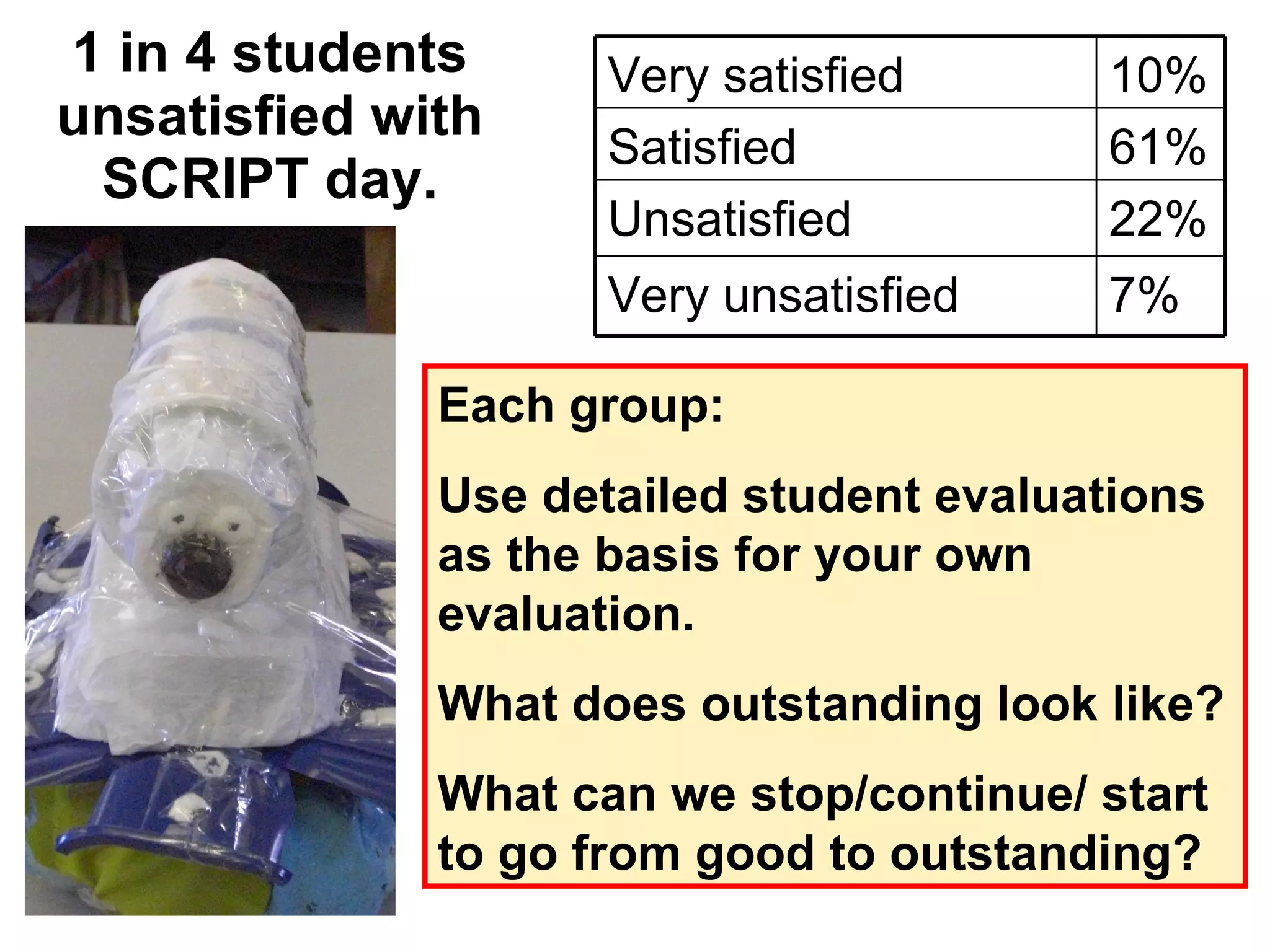 1 in 4 students unsatisfied with SCRIPT day. Each group: Use detailed student evaluations as the basis for your own evaluation. What does outstanding look like? What can we stop/continue/ start to go from good to outstanding? 7% Very unsatisfied 22% Unsatisfied 61% Satisfied 10% Very satisfied 