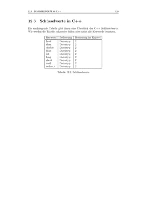 ¨
12.3 SCHUSSELWORTE IN C++                                                129



12.3     Schusselworte in C++
            ¨
                                            ¨
Die nachfolgende Tabelle gibt ihnen eine Uberblick der C++ Schl¨ sselworte.
                                                                    u
Wir werden die Tabelle sukzessive f¨ llen aber nicht alle Keywords benutzen.
                                   u

               Keyword     Bedeutung     Benutzung im Kapitel
               bool        Datentyp      2
               char        Datentyp      2
               double      Datentyp      2
               ﬂoat        Datentyp      2
               int         Datentyp      2
               long        Datentyp      2
               short       Datentyp      2
               void        Datentyp      2
               wchar t     Datentyp      2

                         Tabelle 12.1: Schl¨ sselworte
                                           u
 