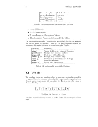 64                                                         KAPITEL 8 CONTAINER



                       Klassen-Template        Include-Files
                       vector<T,Allocator>     <vector>
                       list<T,Allocator>       <list>
                       stack<T,Container>      <stack>
                       queue<T,Container>      <queue>

             Tabelle 8.1: Klassentemplates f¨ r sequentielle Container
                                            u

     • vector: Schl¨ sselwort
                   u
     • < ... >: Parameterliste
     • T: erster Parameter, Datentyp des Vektors
     • Allocator: zweiter Parameter, Speichermodell des Vektors

Die Methoden sequentieller Container sind sehr einfach, intuitiv zu bedienen
und sie sind gleich f¨ r Vektoren, Listen etc. Ein Auswahl der wichtigsten ge-
                     u
meinsamen Methoden ﬁnden sie in der nachfolgenden Tabelle.

           Methode          Bedeutung
           size()           Anzahl der Elemente, L¨nge de Containers
                                                    a
           push back(T)     Einf¨ gen eines Elements am Ende
                                u
           pop back()       L¨schen des letzten Elements
                             o
           insert(p,T)      Einf¨ gen eines Elements vor p
                                u
           erase(p)         L¨schen des p-Elements (an der Stelle p)
                             o
           clear()          L¨scht alle Elemente
                             o
           resize(n)        ¨
                            Andern der Containerl¨nge
                                                  a

                 Tabelle 8.2: Methoden f¨ r sequentielle Container
                                        u



8.2       Vectors
The standard vector is a template deﬁned in namespace std and presented in
<vector>. The vector container is introduced in stages: member types, iterators,
element access, constructors, list operations etc. The structure of a vector is
illustrated in Fig. 8.2.




                       Abbildung 8.2: Structure of vectors

Following lines are necessary in order to use the vector container in your sources
code.
 
