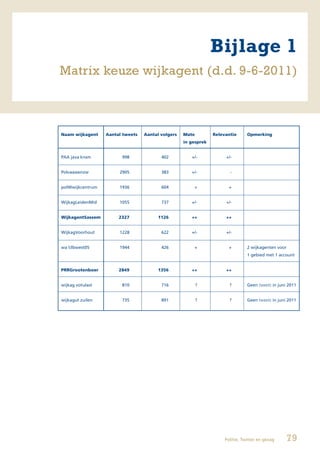 Bijlage 1
Matrix keuze wijkagent (d.d. 9-6-2011)



Naam wijkagent    Aantal tweets   Aantal volgers   Mate         Relevantie      Opmerking
                                                   in gesprek


PAA java knsm           998              402          +/-            +/-


Polvaassenzw           2905              383          +/-              -


polWwijkcentrum        1936              604           +               +


WijkagLeidenMid        1055              737          +/-            +/-


WijkagentSassem        2327             1126          ++             ++


WijkagVoorhout         1228              622          +/-            +/-


wa tilbwest05          1944              426           +               +        2 wijkagenten voor
                                                                                1 gebied met 1 account


PRRGrootenboer         2849             1356          ++             ++


wijkag votulast         810              716              ?            ?        Geen tweets in juni 2011


wijkagut zuilen         735              891              ?            ?        Geen tweets in juni 2011




                                                                     Politie, Twitter en gezag       79
 