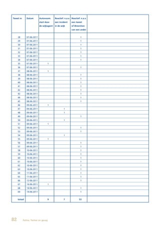 Tweet nr      Datum        Autonoom:      Reactief: n.a.v. Reactief: n.a.v.
                           start door     een incident     een tweet
                           de wijkagent   in de wijk       of @mention
                                                           van een ander


     28       07-06-2011                                            1
     29       07-06-2011                                            1
     30       07-06-2011                                            1
     31       07-06-2011                                            1
     32       07-06-2011                                            1
     33       07-06-2011                                            1
     34       07-06-2011                                            1
     35       07-06-2011           1
     36       07-06-2011                                            1
     37       08-06-2011           1
     38       08-06-2011                                            1
     39       08-06-2011                                            1
     40       08-06-2011                                            1
     41       08-06-2011                                            1
     42       08-06-2011                                            1
     43       08-06-2011                                            1
     44       08-06-2011                                            1
     45       08-06-2011                                            1
     46       09-06-2011           1
     47       09-06-2011                           1
     48       09-06-2011                           1
     49       09-06-2011                                            1
     50       09-06-2011                           1
     51       09-06-2011           1
     52       09-06-2011                                            1
     53       09-06-2011                                            1
     54       09-06-2011                           1
     55       09-06-2011           1
     56       09-06-2011                                            1
     57       09-06-2011                                            1
     58       10-06-2011                                            1
     59       10-06-2011                                            1
     60       10-06-2011                                            1
     61       10-06-2011                                            1
     62       10-06-2011                                            1
     63       10-06-2011                                            1
     64       11-06-2011                                            1
     65       11-06-2011                                            1
     66       12-06-2011                                            1
     67       14-06-2011           1
     68       14-06-2011                                            1
     69       14-06-2011                                            1


     totaal                        9               7               53




82         Politie, Twitter en gezag
 