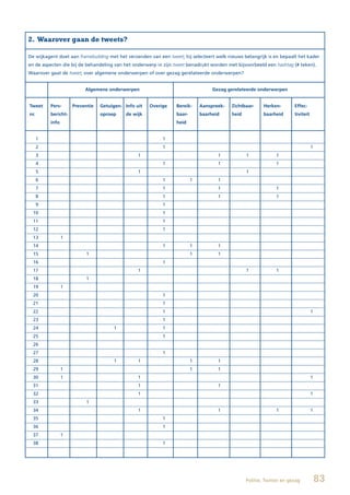 2. Waarover gaan de tweets?

De wijkagent doet aan framebuilding met het verzenden van een tweet; hij selecteert welk nieuws belangrijk is en bepaalt het kader
en de aspecten die bij de behandeling van het onderwerp in zijn tweet benadrukt worden met bijvoorbeeld een hashtag (# teken).
Waarover gaat de tweet; over algemene onderwerpen of over gezag gerelateerde onderwerpen?


                          Algemene onderwerpen                                       Gezag gerelateerde onderwerpen


Tweet		   Pers-	     Preventie	   Getuigen-		 Info	uit		 Overige	   Bereik-	    Aanspreek-	   Zichtbaar-	    Herken-	      Effec-
nr.       bericht-                oproep     de wijk                baar-       baarheid      heid           baarheid      tiviteit
          info                                                      heid


      1                                                       1
      2                                                       1                                                                       1
      3                                            1                                   1             1            1
      4                                                       1                        1                          1
      5                                            1                                                 1
      6                                                       1             1          1
      7                                                       1                        1                          1
      8                                                       1                        1                          1
      9                                                       1
  10                                                          1
  11                                                          1
  12                                                          1
  13             1
  14                                                          1             1          1
  15                       1                                                1          1
  16                                                          1
  17                                               1                                                 1            1
  18                       1
  19             1
  20                                                          1
  21                                                          1
  22                                                          1                                                                       1
  23                                                          1
  24                                    1                     1
  25                                                          1
  26
  27                                                          1
  28                                    1          1                        1          1
  29             1                                                          1          1
  30             1                                 1                                                                                  1
  31                                               1                                   1
  32                                               1                                                                                  1
  33                       1
  34                                               1                                   1                          1                   1
  35                                                          1
  36                                                          1
  37             1
  38                                                          1




                                                                                                     Politie, Twitter en gezag            83
 