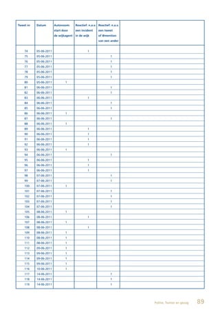 Tweet nr   Datum        Autonoom:      Reactief: n.a.v. Reactief: n.a.v.
                        start door     een incident     een tweet
                        de wijkagent   in de wijk       of @mention
                                                        van een ander


    74     05-06-2011                           1
    75     05-06-2011                                            1
    76     05-06-2011                                            1
    77     05-06-2011                                            1
    78     05-06-2011                                            1
    79     05-06-2011                                            1
    80     05-06-2011           1
    81     06-06-2011                                            1
    82     06-06-2011                                            1
    83     06-06-2011                           1
    84     06-06-2011                                            1
    85     06-06-2011                                            1
    86     06-06-2011           1
    87     06-06-2011                                            1
    88     06-06-2011           1
    89     06-06-2011                           1
    90     06-06-2011                           1
    91     06-06-2011                           1
    92     06-06-2011                           1
    93     06-06-2011           1
    94     06-06-2011                                            1
    95     06-06-2011                           1
    96     06-06-2011                           1
    97     06-06-2011                           1
    98     07-06-2011                                            1
    99     07-06-2011                                            1
    100    07-06-2011           1
    101    07-06-2011                                            1
    102    07-06-2011                                            1
    103    07-06-2011                                            1
    104    07-06-2011                                            1
    105    08-06-2011           1
    106    08-06-2011                           1
    107    08-06-2011           1
    108    08-06-2011                           1
    109    08-06-2011           1
    110    08-06-2011           1
    111    08-06-2011           1
    112    09-06-2011           1
    113    09-06-2011           1
    114    09-06-2011           1
    115    09-06-2011           1
    116    10-06-2011           1
    117    14-06-2011                                            1
    118    14-06-2011                                            1
    119    14-06-2011                                            1




                                                                           Politie, Twitter en gezag   89
 