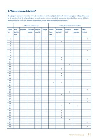 2. Waarover gaan de tweets?

De wijkagent doet aan framebuilding met het verzenden van een tweet; hij selecteert welk nieuws belangrijk is en bepaalt het kader
en de aspecten die bij de behandeling van het onderwerp in zijn tweet benadrukt worden met bijvoorbeeld een hashtag (# teken).
Waarover gaat de tweet; over algemene onderwerpen of over gezag gerelateerde onderwerpen?


                          Algemene onderwerpen                                       Gezag gerelateerde onderwerpen


Tweet		   Pers-	     Preventie	   Getuigen-		 Info	uit		 Overige	   Bereik-	    Aanspreek-	   Zichtbaar-	    Herken-	      Effec-
nr.       bericht-                oproep     de wijk                baar-       baarheid      heid           baarheid      tiviteit
          info                                                      heid


      1                                                       1                                                                       1
      2                                            1                                   1
      3                                                       1
      4                                            1
      5                                            1
      6                                            1                                                                                  1
      7                                                       1
      8                                            1
      9                                            1                                   1
  10                                               1                                   1                                              1
  11                                               1
  12                                               1                                                 1
  13                                               1
  14                                               1                                   1
  15                                               1
  16                                               1                                   1
  17                                               1                                   1
  18             1                                 1
  19                                               1
  20                                               1                        1          1
  21             1
  22                                               1
  23                                               1                                                                                  1
  24                                               1                                                 1
  25                                               1                                   1
  26                                               1
  27                                               1                                                                                  1
  28                                               1                                                                                  1
  29                                               1                                                 1
  30                                               1                                   1                          1
  31                                                          1
  32                                               1                                   1
  33                                                          1                        1
  34                                               1                                   1
  35                                               1                                   1
  36                                               1                                                 1
  37                                               1                                                                                  1
  38                                                          1
  39                                               1                                                                                  1




                                                                                                     Politie, Twitter en gezag            91
 