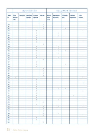 Algemene onderwerpen                                      Gezag gerelateerde onderwerpen


Tweet		   Pers-	     Preventie	   Getuigen-		 Info	uit		 Overige	   Bereik-	   Aanspreek-	   Zichtbaar-	   Herken-	   Effec-
nr.       bericht-                oproep     de wijk                baar-      baarheid      heid          baarheid   tiviteit
          info                                                      heid


 40                                                          1
 41                                                          1
 42                                                          1                                      1
 43                                               1                                                                            1
 44                                               1                                   1
 45                                               1                                   1
 46                                               1
 47                                               1
 48                                               1                                                                            1
 49                                                          1
 50                                               1                                   1
 51                                               1                                   1
 52                                               1                                   1             1
 53                                               1                                   1
 54                                               1                                                                            1
 55                                               1                                   1
 56                                                          1
 57                                               1
 58                                               1                                                 1                          1
 59                                               1                                                                            1
 60                                                          1
 61                                                          1
 62                                                          1
 63                                                          1
 64           1                                                                                                                1
 65                                               1
 66                                               1                                                                            1
 67                                               1                                                                            1
 68                                               1
 69                                               1                                   1             1
 70                                               1                                                                            1
 71                                               1
 72                                               1                                                            1               1
 73                                               1                                                                            1
 74                                               1                                   1
 75                                                          1
 76                                               1
 77                                                          1                        1                                        1
 78                                                          1
 79                                                          1
 80                                                          1                        1
 81                                                          1                                                                 1
 82                                               1
 83                                               1
 84                                                          1




92        Politie, Twitter en gezag
 