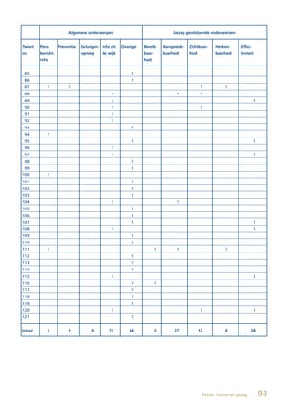 Algemene onderwerpen                                       Gezag gerelateerde onderwerpen


Tweet		   Pers-	     Preventie	   Getuigen-		 Info	uit		 Overige	   Bereik-	    Aanspreek-	   Zichtbaar-	    Herken-	      Effec-
nr.       bericht-                oproep     de wijk                baar-       baarheid      heid           baarheid      tiviteit
          info                                                      heid


 85                                                          1
 86                                                          1
 87           1           1                                                                           1           1
 88                                               1                                    1              1
 89                                               1                                                                                 1
 90                                               1                                                   1
 91                                               1
 92                                               1
 93                                                          1
 94           1
 95                                                          1                                                                      1
 96                                               1
 97                                               1                                                                                 1
 98                                                          1
 99                                                          1
100           1
101                                                          1
102                                                          1
103                                                          1
104                                               1                                    1
105                                                          1
106                                                          1
107                                                          1                                                                      1
108                                               1                                                                                 1
109                                                          1
110                                                          1
111           1                                                             1          1                          1
112                                                          1
113                                                          1
114                                                          1
115                                               1                                                                                 1
116                                                          1              1
117                                                          1
118                                                          1
119                                                          1
120                                               1                                                   1                             1
121                                                          1


totaal        7           1            0         71         44              3         27             12           4               28




                                                                                                      Politie, Twitter en gezag         93
 