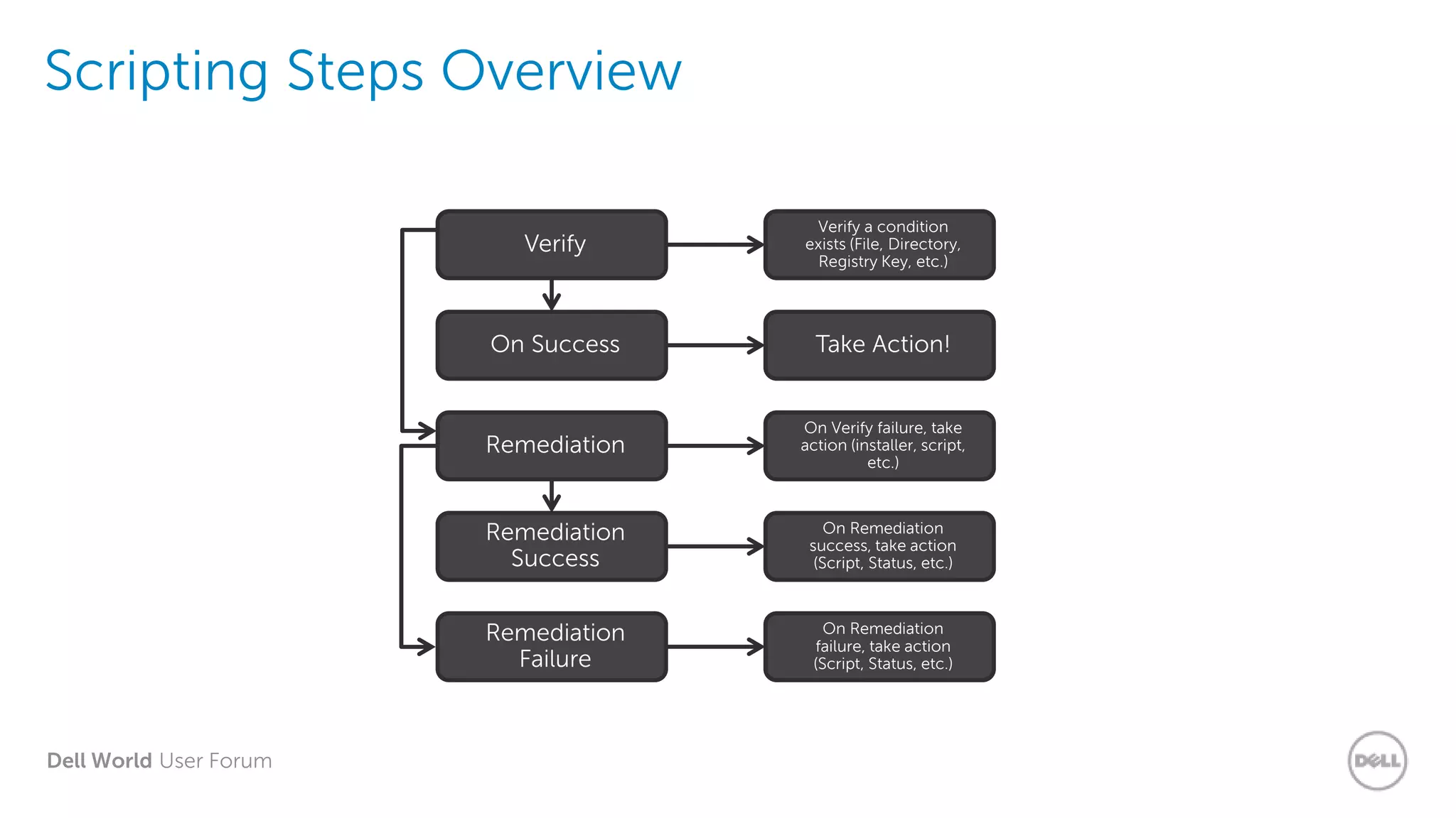 Dell World User Forum
Scripting Steps Overview
Verify a condition
exists (File, Directory,
Registry Key, etc.)
Take Action!
On Verify failure, take
action (installer, script,
etc.)
On Remediation
success, take action
(Script, Status, etc.)
On Remediation
failure, take action
(Script, Status, etc.)
Verify
On Success
Remediation
Remediation
Success
Remediation
Failure
 