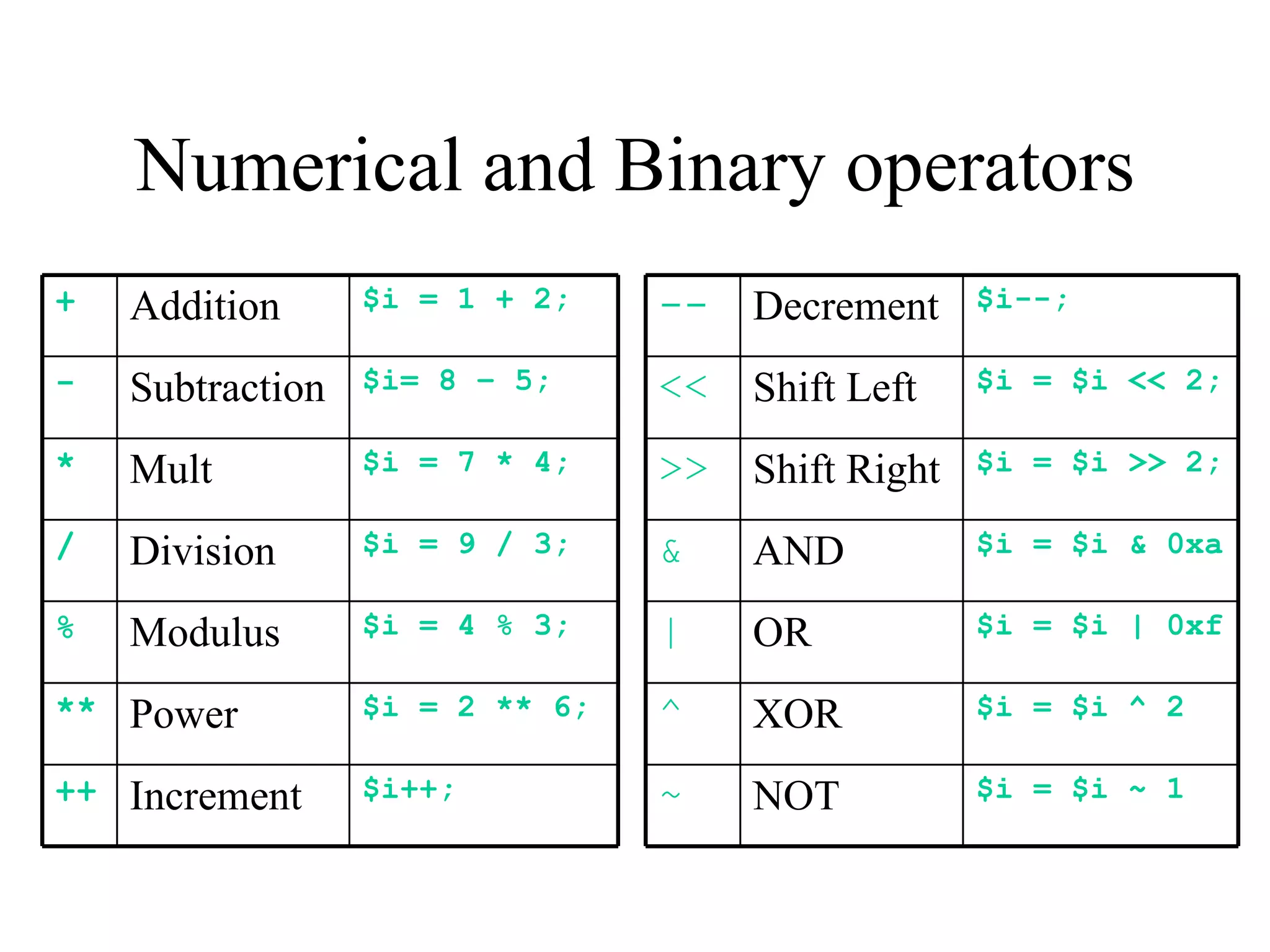 Numerical and Binary operators
+   Addition      $i = 1 + 2;    --   Decrement     $i--;

-   Subtraction   $i= 8 – 5;     <<   Shift Left    $i = $i << 2;

*   Mult          $i = 7 * 4;    >>   Shift Right   $i = $i >> 2;

/   Division      $i = 9 / 3;    &    AND           $i = $i & 0xa

%   Modulus       $i = 4 % 3;    |    OR            $i = $i | 0xf

** Power          $i = 2 ** 6;   ^    XOR           $i = $i ^ 2

++ Increment      $i++;          ~    NOT           $i = $i ~ 1
 