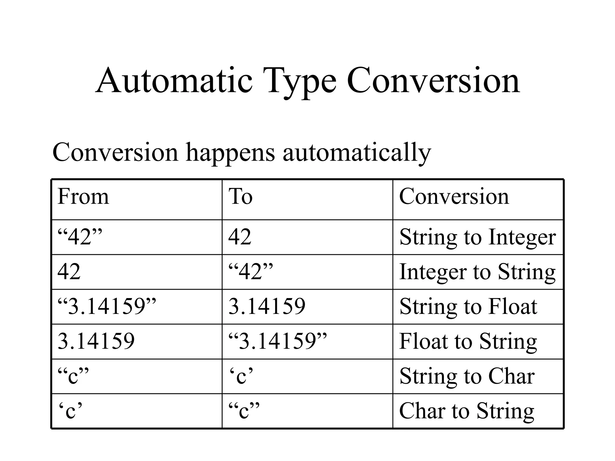 Automatic Type Conversion
Conversion happens automatically
From          To             Conversion
“42”          42             String to Integer
42            “42”           Integer to String
“3.14159”     3.14159        String to Float
3.14159       “3.14159”      Float to String
“c”           ‘c’            String to Char
‘c’           “c”            Char to String
 