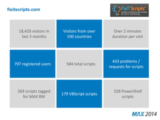 fixitscripts.com 
433 problems / 
requests for scripts 
584 total scripts 
269 scripts tagged 
for MAX RM 
328 PowerShell 
scripts 
Visitors from over 
100 countries 
179 VBScript scripts 
18,420 visitors in 
last 3 months 
797 registered users 
Over 2 minutes 
duration per visit 
 