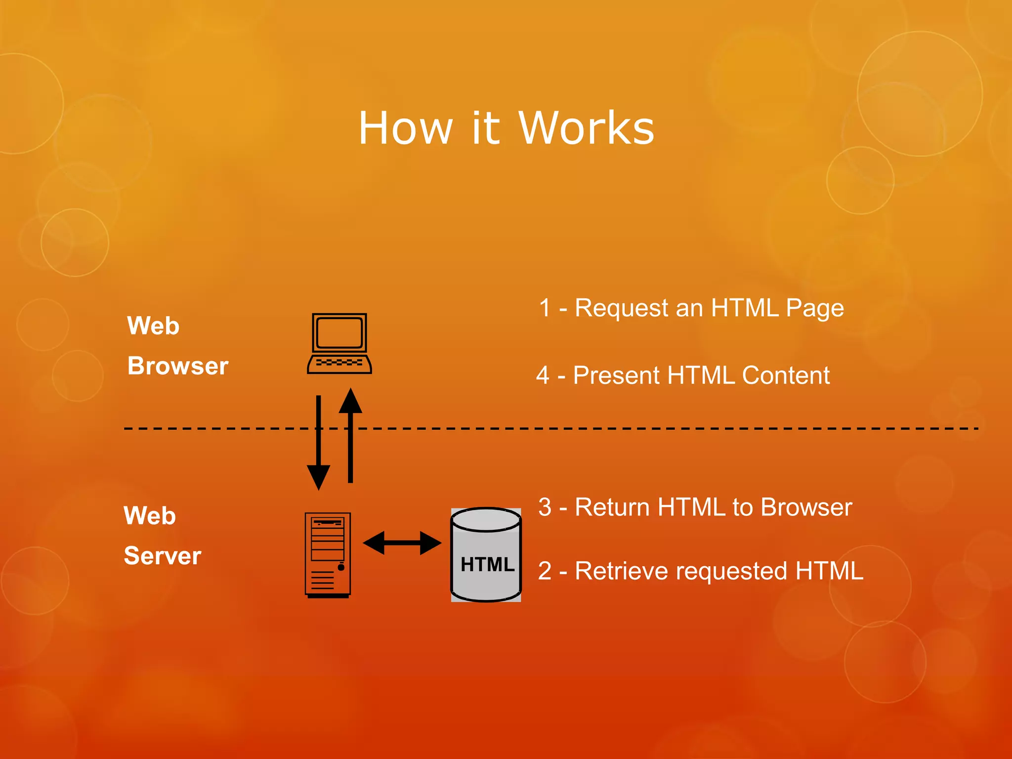 :Web
Browser

Web
Server
1 - Request an HTML Page
4 - Present HTML Content
2 - Retrieve requested HTML
3 - Return HTML to Browser
HTML
How it Works
 
