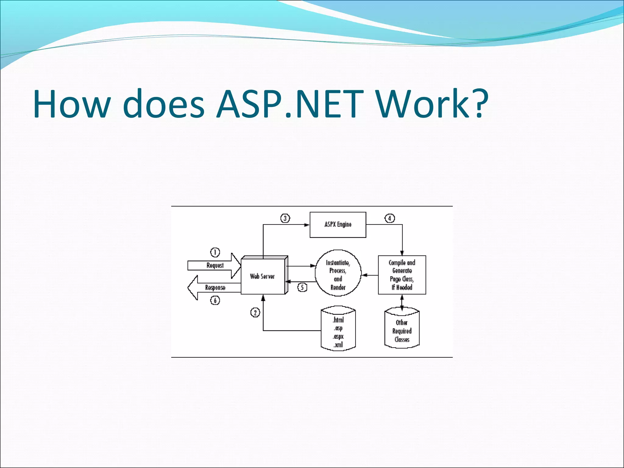 How does ASP.NET Work?
 