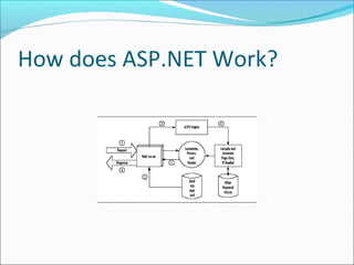 How does ASP.NET Work?
 