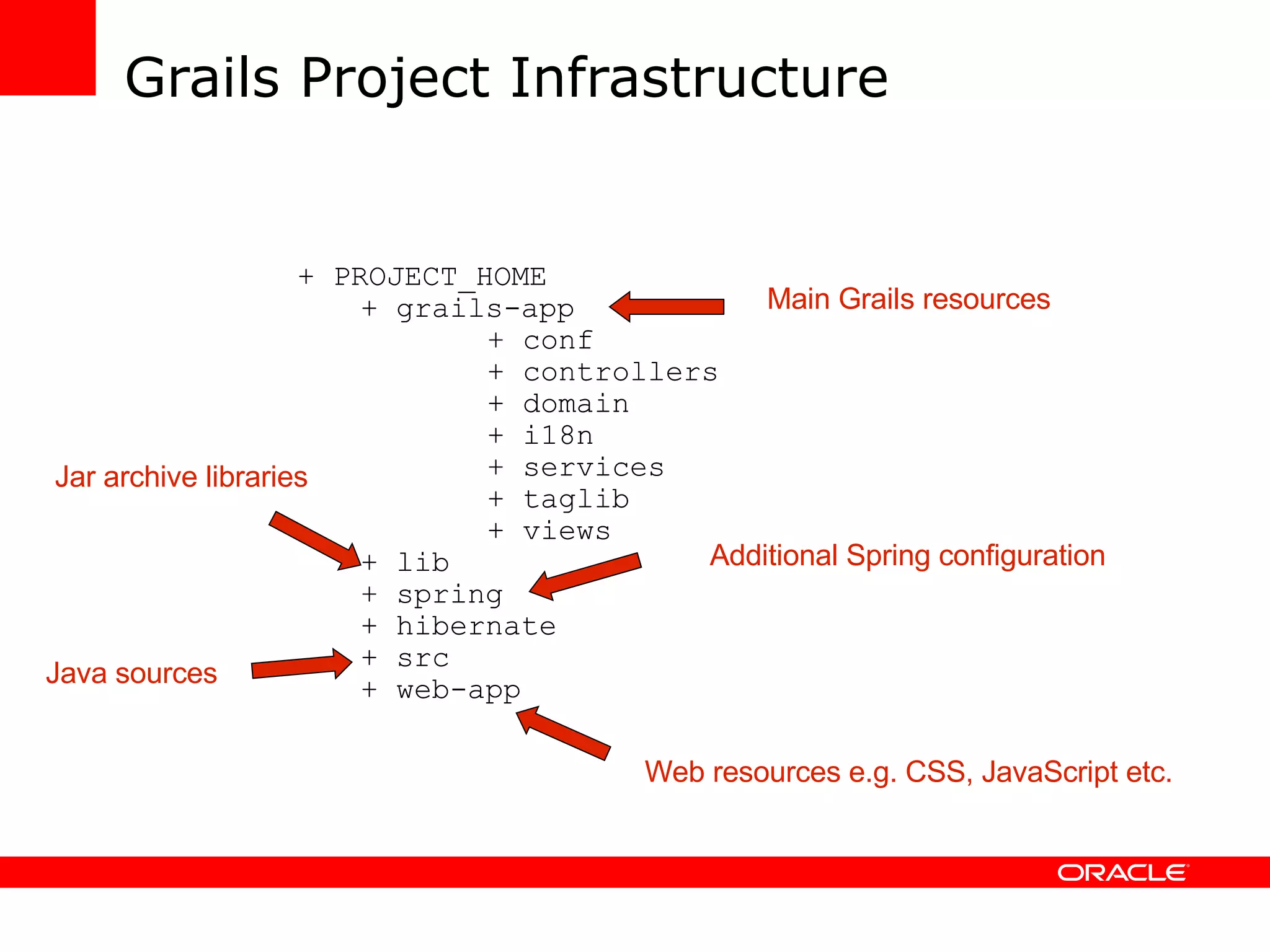 Grails Project Infrastructure + PROJECT_HOME + grails-app + conf + controllers + domain + i18n + services + taglib + views + lib + spring + hibernate + src + web-app + PROJECT_HOME + grails-app + conf + controllers + domain + i18n + services + taglib + views + lib + spring + hibernate + src + web-app Main Grails resources Additional Spring configuration Web resources e.g. CSS, JavaScript etc. Java sources Jar archive libraries 