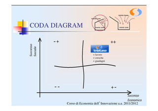CODA DIAGRAM



                          + lavoro
                          + crescita
                          + guadagni




        Corso di Economia dell’Innovazione a.a. 2011/2012
 