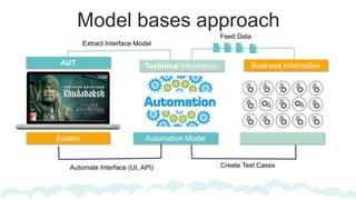 Model bases approach
System Automation Model
Technical Information Business InformationAUT
Create Test Cases
Feed Data
Ext...