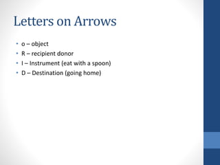 Letters on Arrows
• o – object
• R – recipient donor
• I – Instrument (eat with a spoon)
• D – Destination (going home)
 