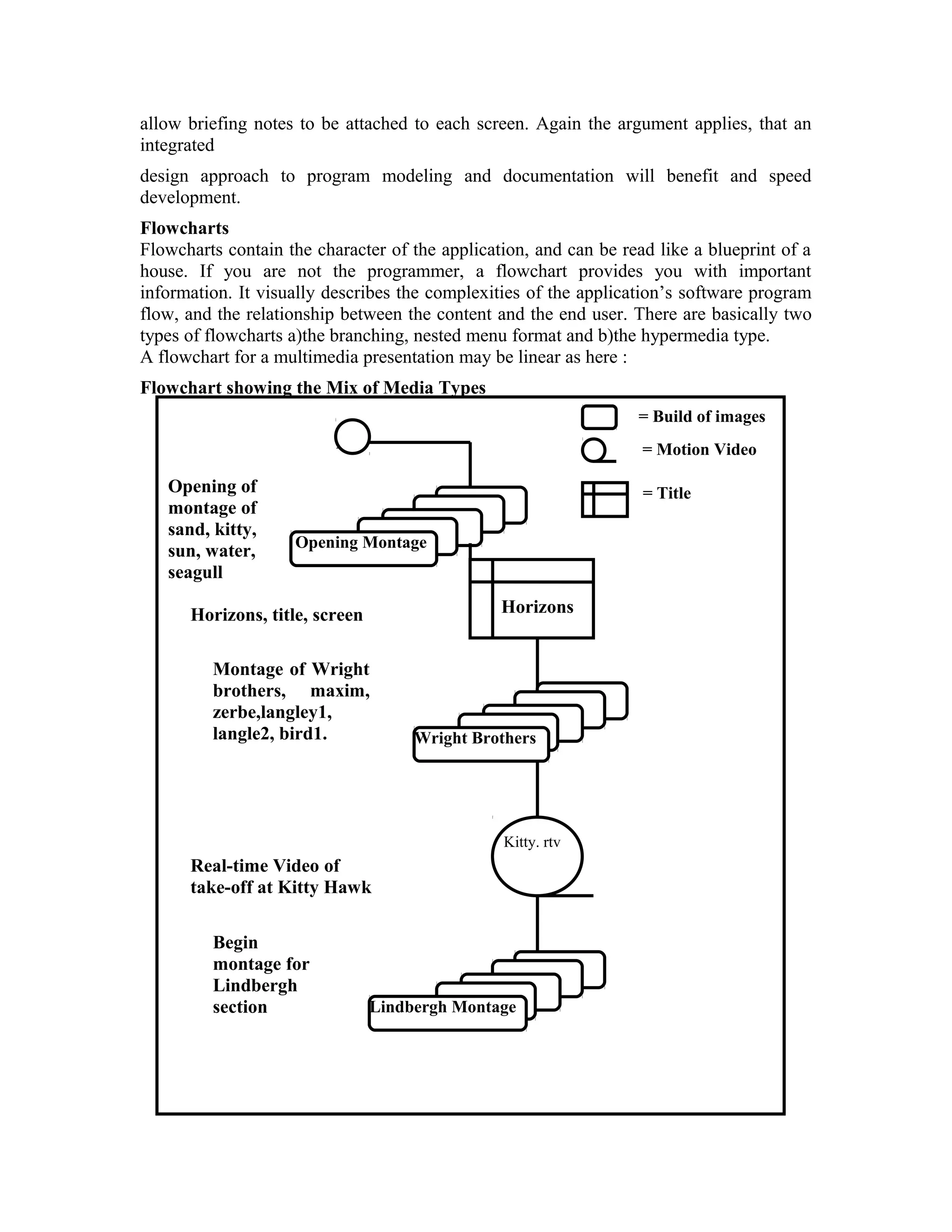 allow briefing notes to be attached to each screen. Again the argument applies, that an
integrated
design approach to program modeling and documentation will benefit and speed
development.
Flowcharts
Flowcharts contain the character of the application, and can be read like a blueprint of a
house. If you are not the programmer, a flowchart provides you with important
information. It visually describes the complexities of the application’s software program
flow, and the relationship between the content and the end user. There are basically two
types of flowcharts a)the branching, nested menu format and b)the hypermedia type.
A flowchart for a multimedia presentation may be linear as here :
Flowchart showing the Mix of Media Types
A
Opening Montage
Horizons
Wright Brothers
Lindbergh Montage
Kitty. rtv
= Build of images
= Motion Video
= TitleOpening of
montage of
sand, kitty,
sun, water,
seagull
Horizons, title, screen
Montage of Wright
brothers, maxim,
zerbe,langley1,
langle2, bird1.
Real-time Video of
take-off at Kitty Hawk
Begin
montage for
Lindbergh
section
 