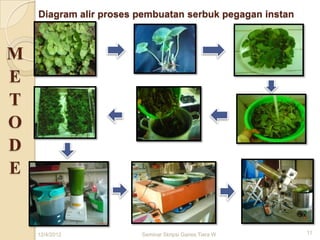 Diagram alir proses pembuatan serbuk pegagan instan



M
E
T
O
D
E


    12/4/2012           Seminar Skripsi Ganes Tiara W     11
 