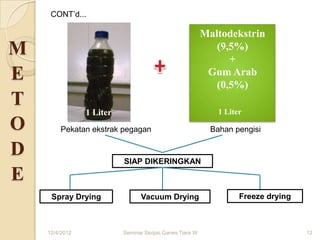 䰿’d...

                                                          Maltodekstrin
M                                                            (9,5%)
                                                                +
E                                                          Gum Arab
                                                             (0,5%)
T                                                             1 Liter
                1 Liter
O       Pekatan ekstrak pegagan                             Bahan pengisi

D                         SIAP DIKERINGKAN

E
     Spray Drying               Vacuum Drying                       Freeze drying



    12/4/2012             Seminar Skripsi Ganes Tiara W                             12
 
