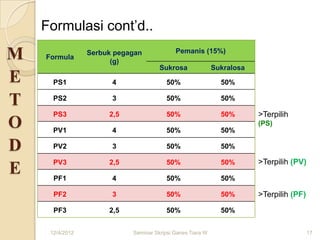 Formulasi cont’d..

M   Formula
                 Serbuk pegagan
                       (g)
                                            Pemanis (15%)

                                      Sukrosa               Sukralosa
E     PS1              4                50%                   50%

T     PS2              3                50%                   50%

      PS3             2,5               50%                   50%       >Terpilih
O     PV1              4                50%                   50%
                                                                        (PS)


D     PV2              3                50%                   50%

      PV3             2,5               50%                   50%       >Terpilih (PV)
E     PF1              4                50%                   50%

      PF2              3                50%                   50%       >Terpilih (PF)
      PF3             2,5               50%                   50%


     12/4/2012              Seminar Skripsi Ganes Tiara W                                17
 