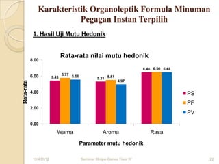 Karakteristik Organoleptik Formula Minuman
                          Pegagan Instan Terpilih
             1. Hasil Uji Mutu Hedonik


                                Rata-rata nilai mutu hedonik
            8.00

                                                                            6.46 6.50 6.48
            6.00                5.77 5.56
                         5.43                        5.31 5.51
                                                                 4.97
Rata-rata




            4.00                                                                             PS
                                                                                             PF
            2.00
                                                                                             PV

            0.00
                            Warna                       Aroma                  Rasa

                                            Parameter mutu hedonik

             12/4/2012                      Seminar Skripsi Ganes Tiara W                         22
 