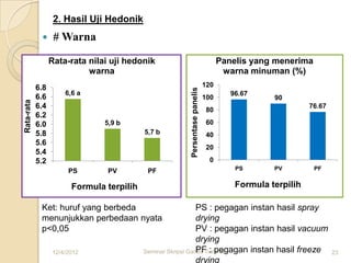 2. Hasil Uji Hedonik
                  # Warna
                  Rata-rata nilai uji hedonik                                      Panelis yang menerima
                            warna                                                   warna minuman (%)
            6.8                                                              120




                                                        Persentase panelis
                      6,6 a                                                           96.67
            6.6                                                              100                90
Rata-rata




            6.4                                                               80
                                                                                                          76.67
            6.2
            6.0                 5,9 b                                         60
            5.8                            5,7 b                              40
            5.6
                                                                              20
            5.4
            5.2                                                               0
                       PS        PV         PF                                         PS       PV         PF


                        Formula terpilih                                               Formula terpilih

             Ket: huruf yang berbeda                          PS : pegagan instan hasil spray
             menunjukkan perbedaan nyata                      drying
             p<0,05                                           PV : pegagan instan hasil vacuum
                                                              drying
                  12/4/2012                                   PF : pegagan instan hasil freeze
                                           Seminar Skripsi Ganes Tiara W                                          23
                                                              drying
 