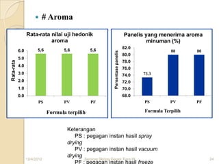    # Aroma
                  Rata-rata nilai uji hedonik                                Panelis yang menerima aroma
                            aroma                                                     minuman (%)
                                                                             82.0
            6.0         5,6          5,6         5,6                                           80      80




                                                        Persentase panelis
                                                                             80.0
            5.0
                                                                             78.0
Rata-rata




            4.0
                                                                             76.0
            3.0                                                              74.0   73.3
            2.0                                                              72.0
            1.0                                                              70.0
            0.0                                                              68.0
                        PS           PV          PF                                 PS         PV      PF

                              Formula terpilih                                      Formula Terpilih


                                      Keterangan
                                         PS : pegagan instan hasil spray
                                      drying
                                         PV : pegagan instan hasil vacuum
                                      drying
                  12/4/2012                  Seminar Skripsi Ganes Tiara W                                  24
                                         PF : pegagan instan hasil freeze
 