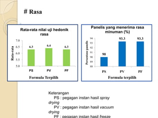 # Rasa

                                                                         Panelis yang menerima rasa
                  Rata-rata nilai uji hedonik
                                                                                minuman (%)
                             rasa
                                                                         94              93.3         93.3
            7.0




                                                    Persentase panelis
                                                                         93
            6.5       6.3       6.4       6.3
Rata-rata




                                                                         92

            6.0                                                          91
                                                                              90
                                                                         90
            5.5
                                                                         89
            5.0                                                          88
                      PS        PV        PF                                  PS         PV           PF
                      Formula Terpilih                                             Formula terpilih


                                 Keterangan
                                    PS : pegagan instan hasil spray
                                 drying
                                    PV : pegagan instan hasil vacuum
                                 drying
                                    PF : pegagan instan hasil freeze
 