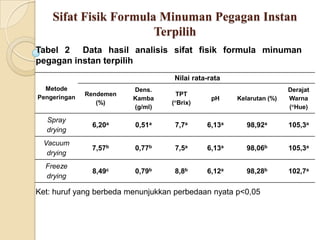 Sifat Fisik Formula Minuman Pegagan Instan
                       Terpilih
Tabel 2 Data hasil analisis sifat fisik formula minuman
pegagan instan terpilih
                                    Nilai rata-rata
  Metode                 Dens.                                        Derajat
              Rendemen               TPT
Pengeringan              Kamba                  pH    Kelarutan (%)   Warna
                 (%)               (°Brix)
                         (g/ml)                                       (°Hue)

  Spray
               6,20a     0,51a      7,7a      6,13a      98,92a       105,3a
  drying
  Vacuum
               7,57b     0,77b      7,5a      6,13a      98,06b       105,3a
   drying
  Freeze
               8,49c     0,79b      8,8b      6,12a      98,28b       102,7a
  drying

Ket: huruf yang berbeda menunjukkan perbedaan nyata p<0,05
 