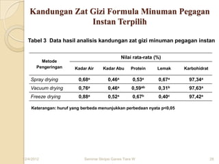 Kandungan Zat Gizi Formula Minuman Pegagan
                 Instan Terpilih

  Tabel 3 Data hasil analisis kandungan zat gizi minuman pegagan instan


                                                 Nilai rata-rata (%)
         Metode
       Pengeringan     Kadar Air      Kadar Abu       Protein     Lemak   Karbohidrat

    Spray drying         0,68a           0,46a         0,53a      0,67a     97,34a
    Vacuum drying        0,76a           0,46a         0,59ab     0,31b     97,63a
    Freeze drying        0,88a           0,52a         0,67b      0,40c     97,42a

    Keterangan: huruf yang berbeda menunjukkan perbedaan nyata p<0,05




12/4/2012                   Seminar Skripsi Ganes Tiara W                               28
 
