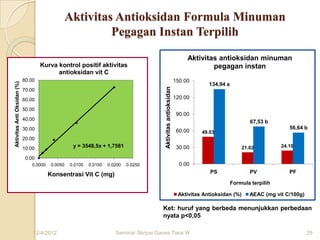 Aktivitas Antioksidan Formula Minuman
                                                            Pegagan Instan Terpilih
                                                                                                                        Aktivitas antioksidan minuman
                                     Kurva kontrol positif aktivitas                                                            pegagan instan
                                           antioksidan vit C
                             80.00                                                                                 150.00
Aktivitas Anti Oksidan (%)




                                                                                                                                134,94 a




                                                                                           Aktivitas antioksidan
                             70.00
                             60.00                                                                                 120.00

                             50.00
                                                                                                                    90.00
                             40.00
                                                                                                                                                  67,53 b
                             30.00                                                                                                                               56,64 b
                                                                                                                    60.00    49.03
                             20.00
                             10.00                  y = 3548,5x + 1,7581                                            30.00                      21.02          24.10

                              0.00
                                0.0000    0.0050   0.0100   0.0150   0.0200   0.0250                                 0.00
                                                                                                                                PS                PV             PF
                                         Konsentrasi Vit C (mg)
                                                                                                                                           Formula terpilih

                                                                                                                    Aktivitas Antioksidan (%)     AEAC (mg vit C/100g)

                                                                                          Ket: huruf yang berbeda menunjukkan perbedaan
                                                                                          nyata p<0,05

                                 12/4/2012                              Seminar Skripsi Ganes Tiara W                                                                    29
 