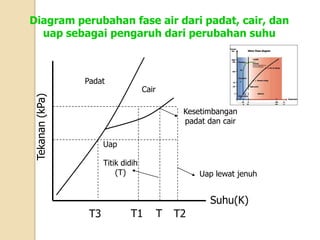 Diagram perubahan fase air dari padat, cair, dan
  uap sebagai pengaruh dari perubahan suhu



                Padat
                                    Cair
Tekanan (kPa)




                                                Kesetimbangan
                                                padat dan cair

                      Uap

                      Titik didih
                          (T)                       Uap lewat jenuh


                                                      Suhu(K)
                 T3           T1           T   T2
 