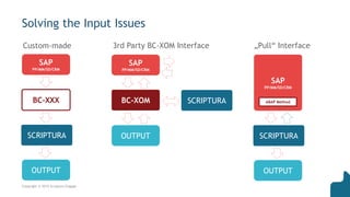Solving the Input Issues
Copyright © 2015 Scriptura Engage
SAP
PP/MM/SD/CRM
SCRIPTURA
OUTPUT
BC-XXX
Custom-made
SAP
PP/MM/SD/CRM
SCRIPTURA
OUTPUT
BC-XOM
3rd Party BC-XOM Interface
SAP
PP/MM/SD/CRM
SCRIPTURA
OUTPUT
ABAP Method
„Pull“ Interface
 