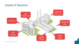 Islands of Solutions
Copyright © 2015 Scriptura Engage
MS Word
SAP
Output
SAP
SmartForms
Lasersoft
(o.a.o.o.t.)
Integrated
tool
Zebra
toolsAdobe
Forms
 