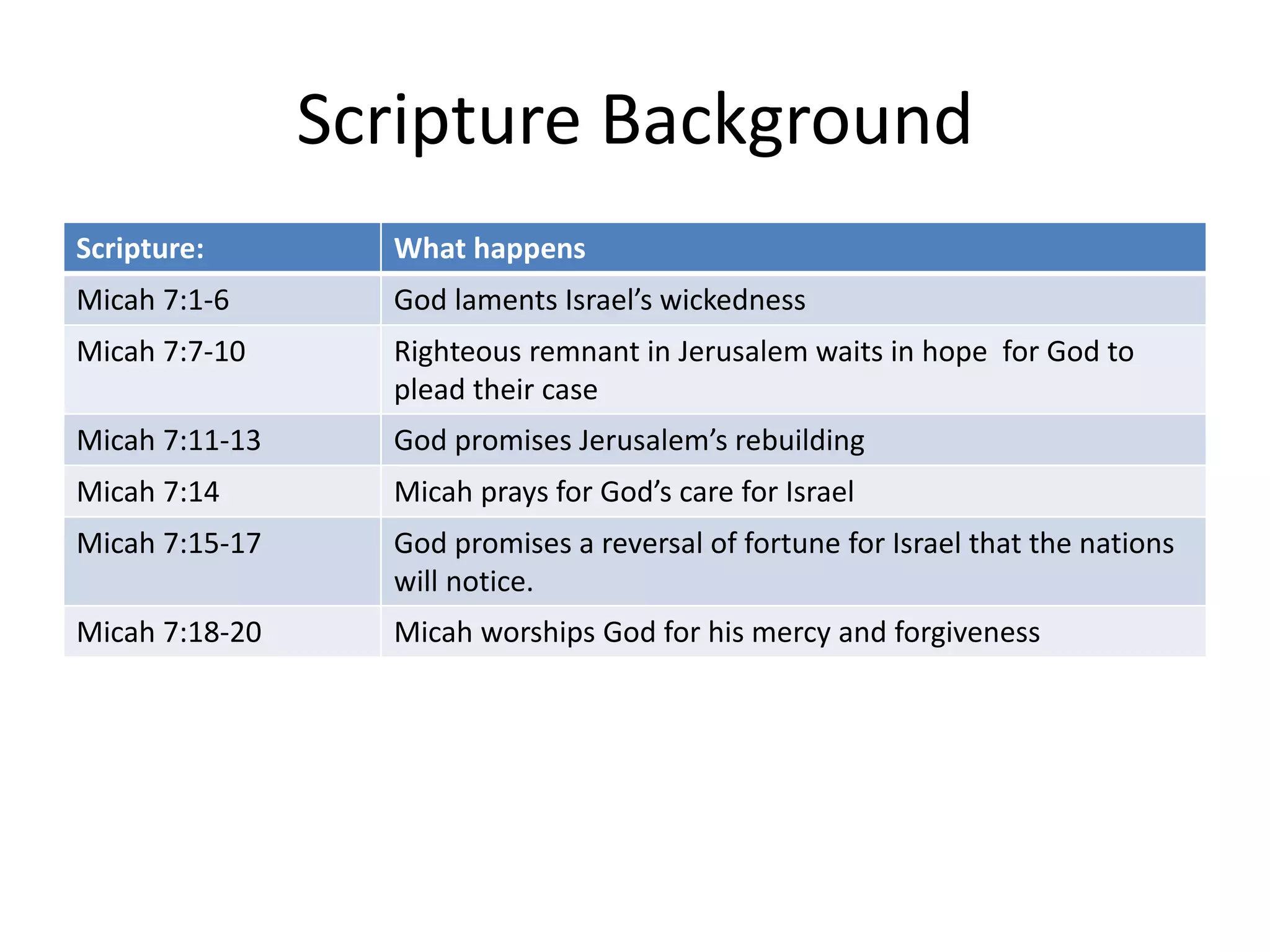 Scripture Background
Scripture: What happens
Micah 7:1-6 God laments Israel’s wickedness
Micah 7:7-10 Righteous remnant in Jerusalem waits in hope for God to
plead their case
Micah 7:11-13 God promises Jerusalem’s rebuilding
Micah 7:14 Micah prays for God’s care for Israel
Micah 7:15-17 God promises a reversal of fortune for Israel that the nations
will notice.
Micah 7:18-20 Micah worships God for his mercy and forgiveness