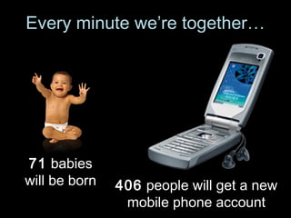Every minute we’re together…
71 babies
will be born 406 people will get a new
mobile phone account
 